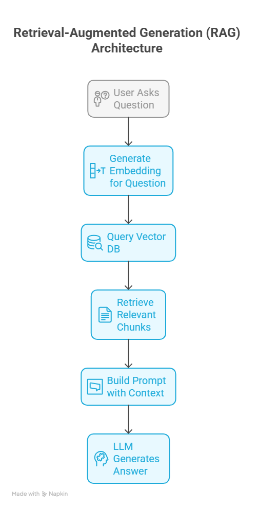 Vertical flow diagram by Arpit Desai showing a RAG architecture from user question through embeddings, vector DB, retrieval, prompt building and LLM answer.